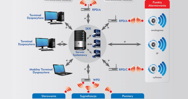 Systemy radiokomunikacyjne dla potrzeb bezpieczeństwa publicznego