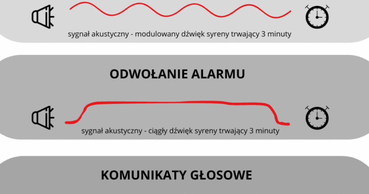 Co oznacza dany sygnał syreny alarmowej?